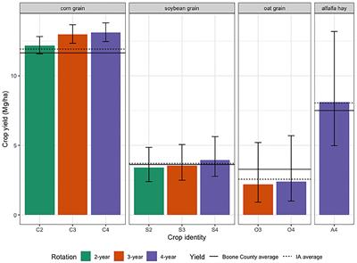 Weed Community Composition in Simple and More Diverse Cropping Systems